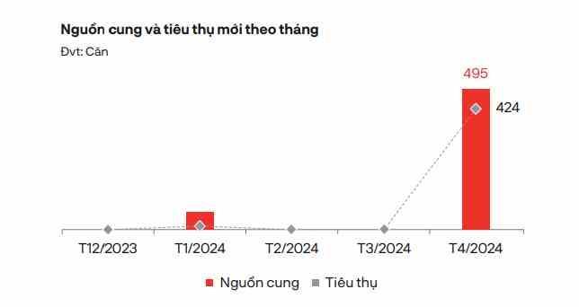 Nguồn: DKRA