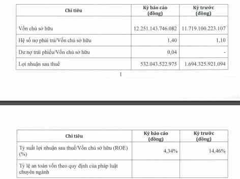 Một số chỉ tiêu kinh doanh của Sun Group trong năm 2023. (Nguồn: HNX)