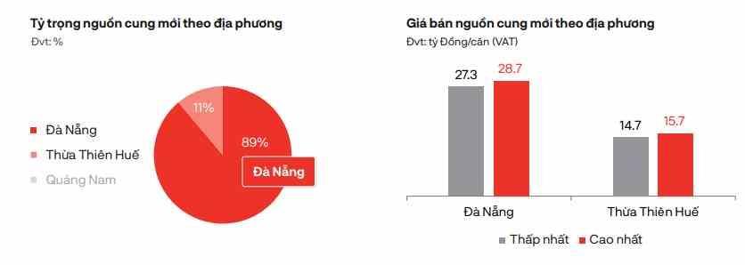 Nguồn cung và giá bán phân khúc nhà phố/shophouse tại Đà Nẵng và vùng ven trong tháng 5. (Nguồn: DKRA)