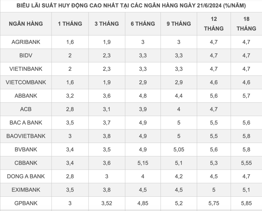 Nhiều ngân hàng tăng lãi suất huy động