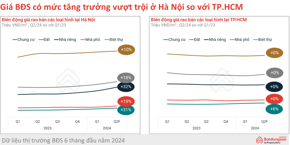 Bất động sản vẫn là kênh đầu tư có lợi suất cao nhất 6 tháng đầu năm - ảnh 2