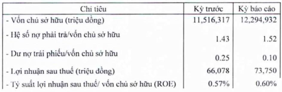 Các chỉ tiêu tài chính cơ bản năm 2023 của Geleximco - Nguồn: HNX