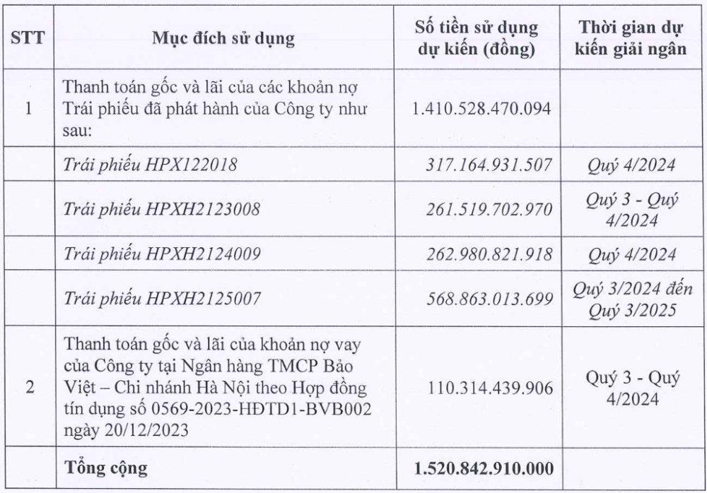 Phương án sử dụng vốn từ chào bán cổ phiếu cho cổ đông hiện hữu của HPX.