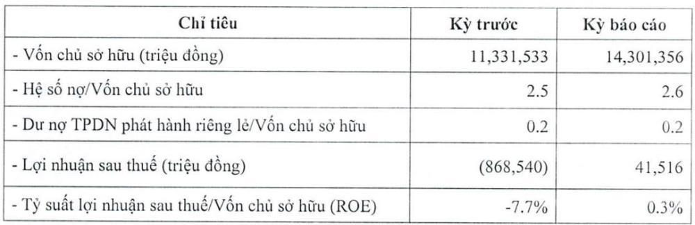 Các chỉ tiêu tài chính của Thaco Agri năm 2023