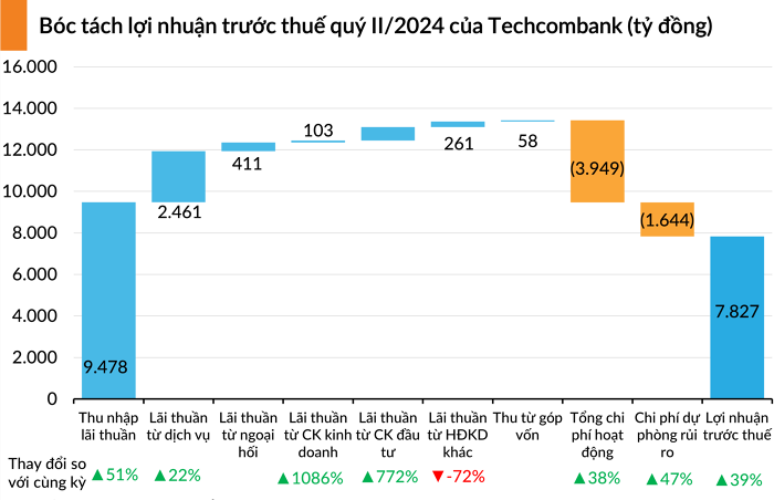 Kết quả kinh doanh ngân hàng quý II: Techcombank công bố lợi nhuận, LPBank là điểm sáng - ảnh 1