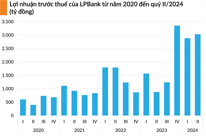 Kết quả kinh doanh ngân hàng quý II: Techcombank công bố lợi nhuận, LPBank là điểm sáng - ảnh 4