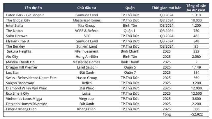 Các dự án chung cư sắp mở bán ở TP.HCM. (Nguồn: Avision Young Việt Nam)