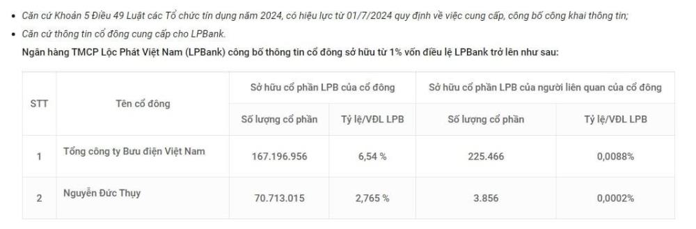 Danh sách cổ đông sở hữu từ 1% vốn điều lệ LPBank. (Nguồn: LPBank)