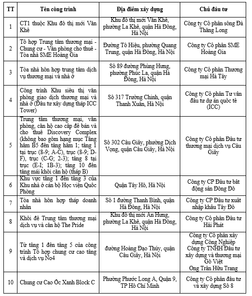 Một số cao ốc vi phạm quy định về PCCC. (Nguồn: Cục PCCC và CNCH)