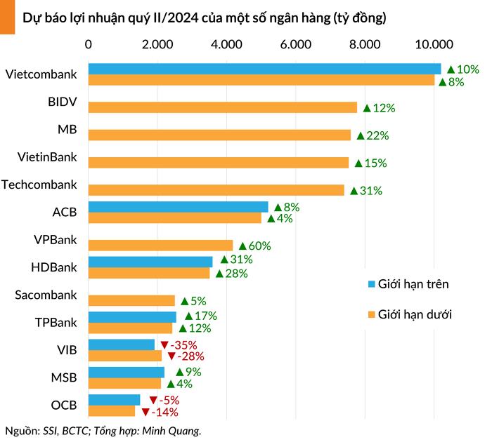 Dự báo lợi nhuận của 11 ngân hàng tăng mạnh trong quý II, mức cao nhất lên tới 60% - ảnh 1