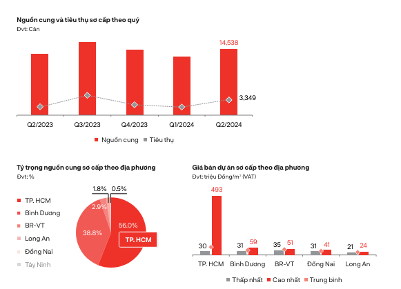 Diễn biến thị trường căn hộ TP.HCM và vùng phụ cận quý II/2024. (Nguồn: DKRA)