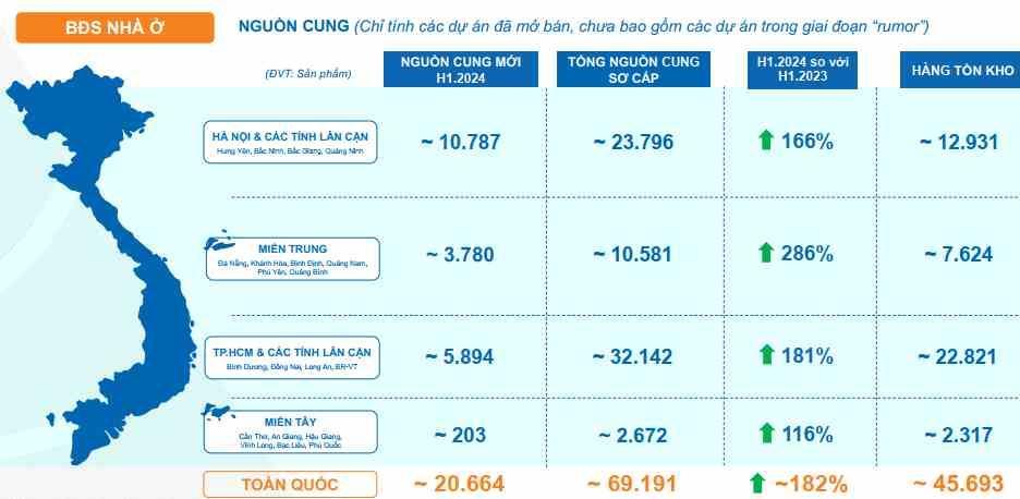 Nguồn cung nhà ở 6 tháng đầu năm 2024. Nguồn: DXS- FERI