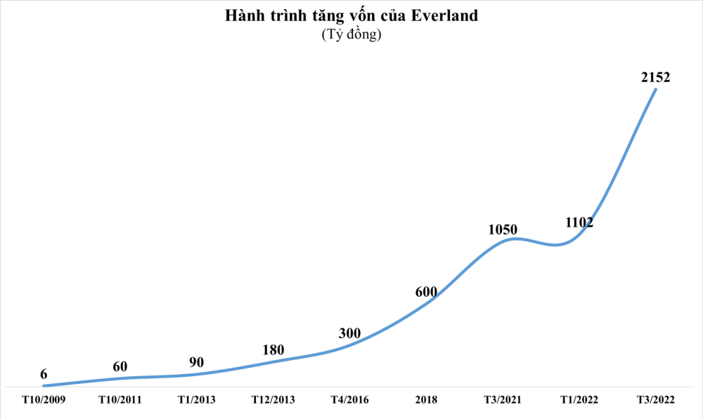 “Nhòm ngó” dự án hơn 2.400 tỷ đồng tại vùng đất quy tụ loạt ông lớn Vingroup, Sungroup, BRG… tiềm lực của Everland ra sao? - ảnh 1