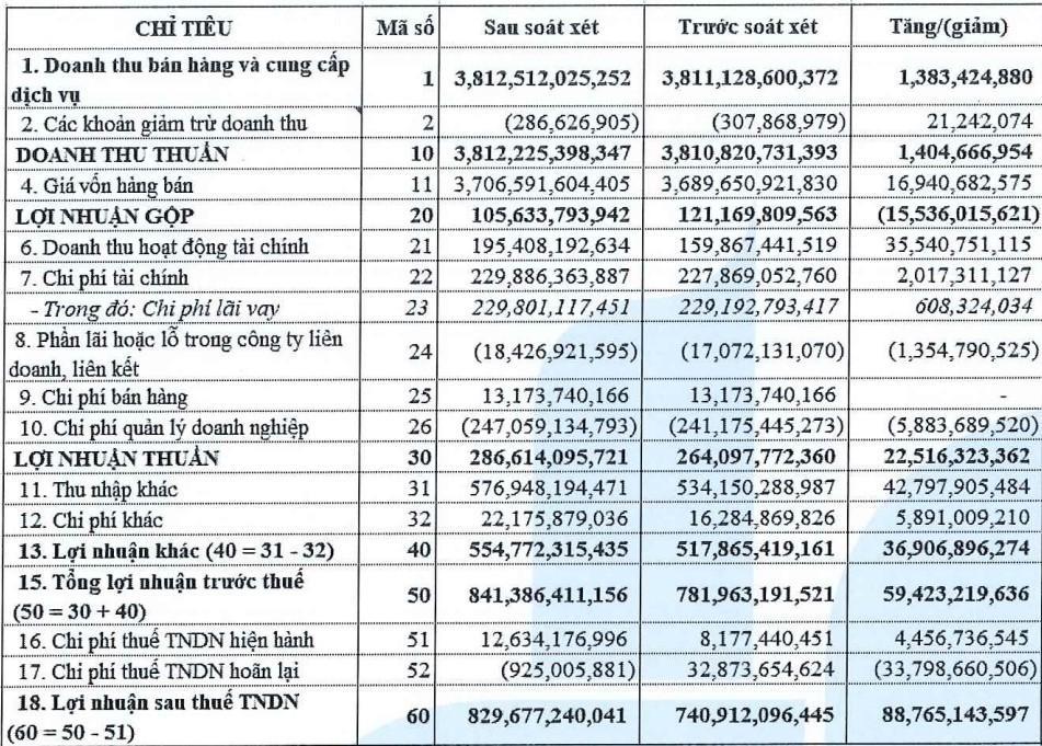 Chênh lệch kết quả kinh doanh trước và sau soát xét của Xây dựng Hòa Bình (Nguồn: BCTC soát xét bán niên 2024 của HBC)