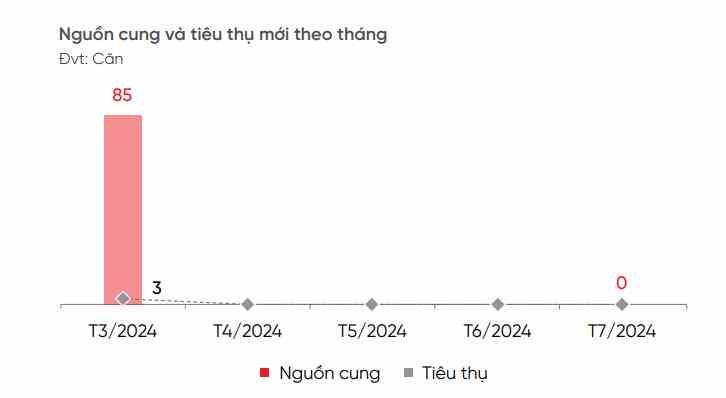 Nguồn: DKRA