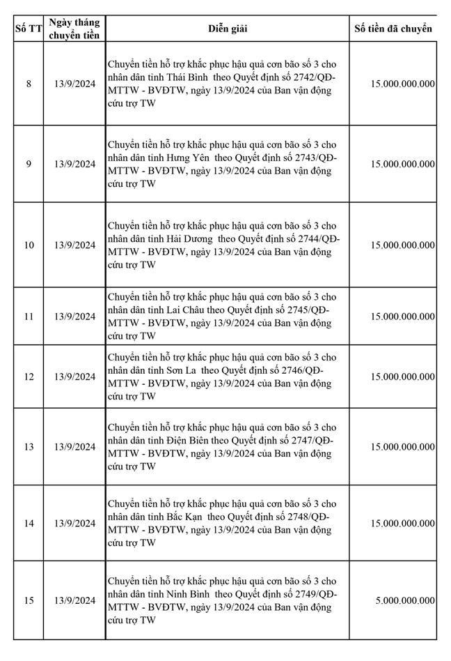 Ban Vận động Cứu trợ Trung ương công bố danh sách chuyển tiền hỗ trợ đợt 1 cho 20 địa phương bị thiệt hại do bão số 3 gây ra - ảnh 5