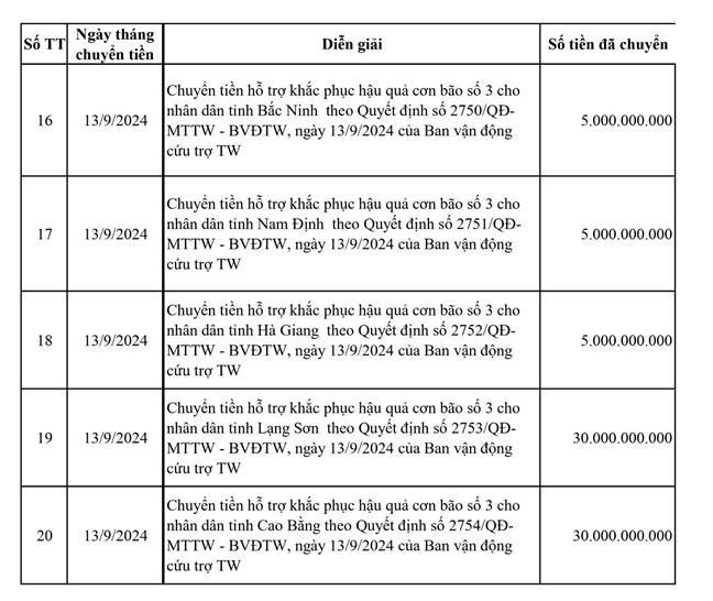 Ban Vận động Cứu trợ Trung ương công bố danh sách chuyển tiền hỗ trợ đợt 1 cho 20 địa phương bị thiệt hại do bão số 3 gây ra - ảnh 6