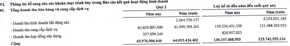 Cơ cấu doanh thu của Handiresco - Nguồn: BCTC giữa niên độ 2024 của Handiresco