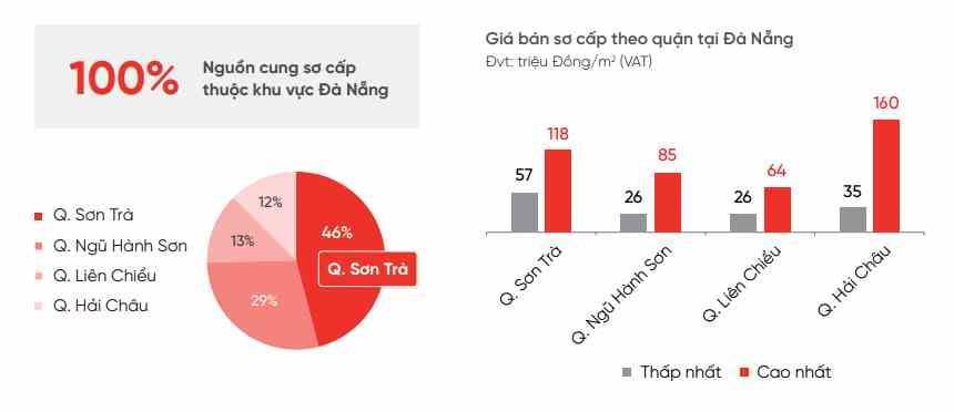 Nguồn cung và giá bán chung cư tháng 8 tại Đà Nẵng. (Nguồn: DKRA)