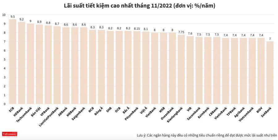 Lãi suất tiết kiệm ngân hàng nào cao nhất tháng 11/2022? - Ảnh 1