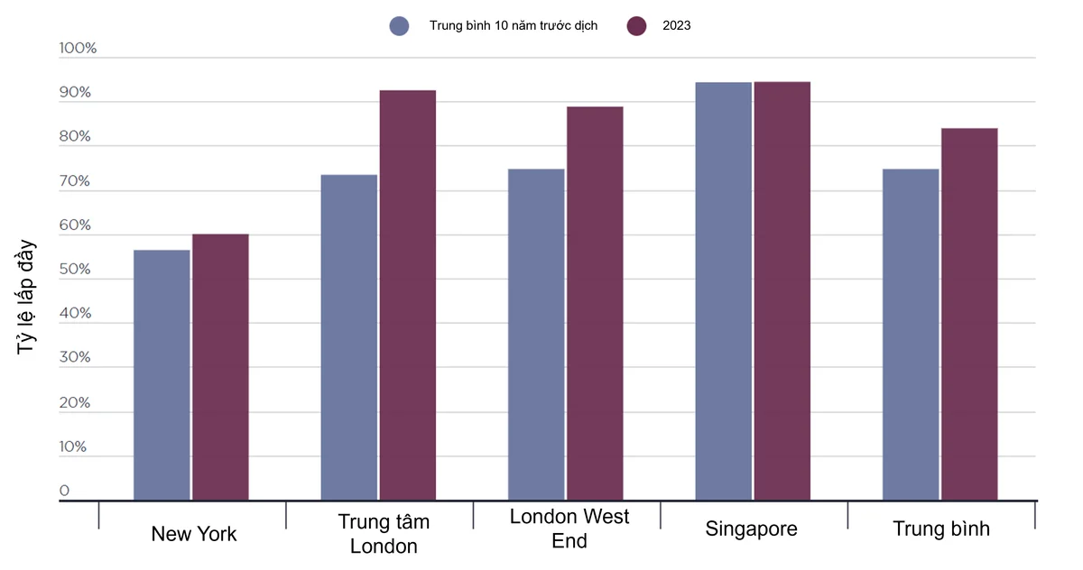 savills_-_ty_le_lap_day_van_phong_hang_a_tai_mot_so_thi_truong_tieu_diem_tren_the_gioi_20231201081549.png