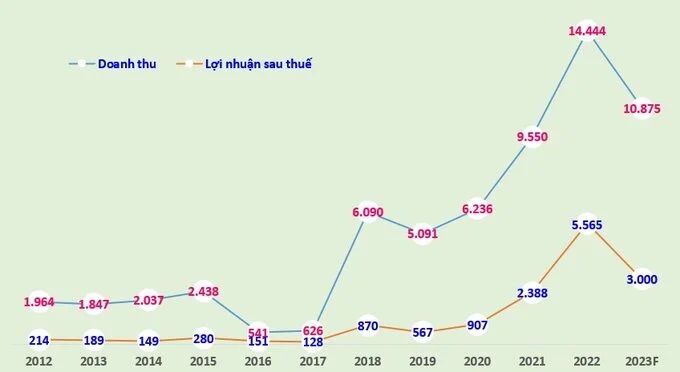 Doanh thu thuần và lợi nhuận sau thuế (đơn vị tính: tỷ đồng) giai đoạn 2012 - 2022 và kế hoạch 2023.