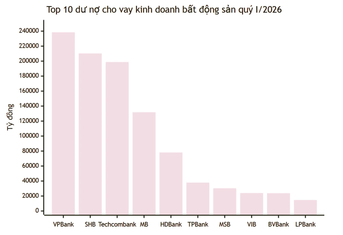 Dư nợ cho vay bất động sản